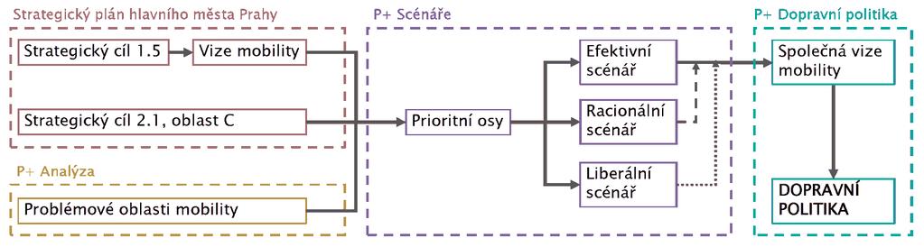 Plán udržitelné mobility Prahy a okolí Návrh () Schéma propojení Strategického plánu hlavního města Prahy a dokumentů P+ Scénáře a P+ Dopravní politika je uvedeno na Obrázek 9.