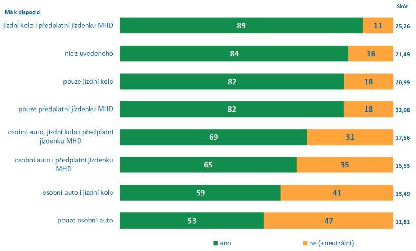 dopravy Obrázek 12 Podpora dopravní politiky podle