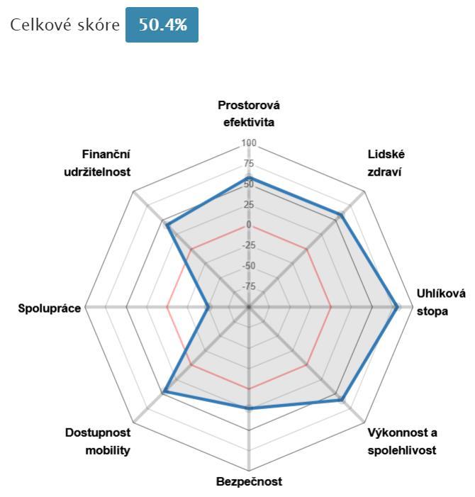 Plán udržitelné mobility Prahy a okolí Návrh () Celkové skóre za všechny hodnotitele se počítá jako poměr získaného počtu bodů vůči maximálnímu možnému počtu bodů od všech hodnotitelů.