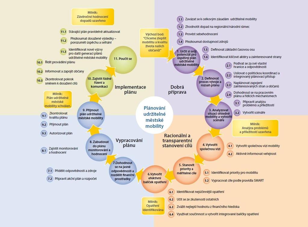 Plán udržitelné mobility Prahy a okolí Návrh () Obrázek 22 Proces SUMP Aktualizace je v zásadě dvojího druhu: 1. Aktualizace návrhové části 2. Aktualizace Plánu udržitelné mobility jako celku 2.10.