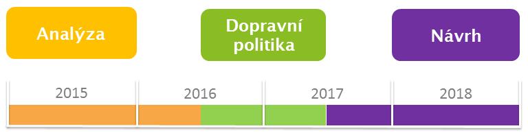 Plán udržitelné mobility Prahy a okolí Návrh () 1 Plán mobility v kostce 1.1 Co je to Plán mobility?