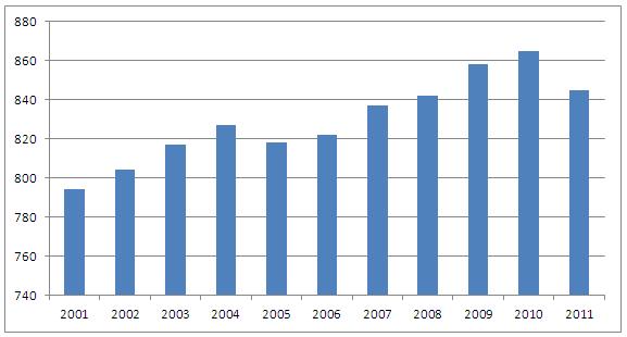 4.2 Demografické údaje obce Obec Cerekvice nad Loučnou měla k 31. 12. 2011 celkem 845 obyvatel (včetně osady Pekla).