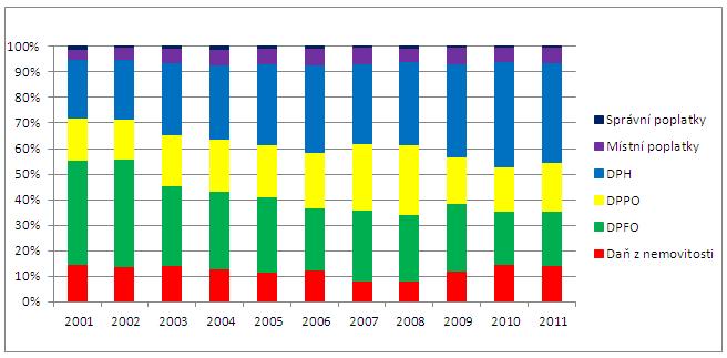 Obrázek 5: Podíl jednotlivých druhů daní na celkových příjmech rozpočtu obce Cerekvice nad Loučnou v letech 2001-2011 zdroj: zpracováno dle podkladů OÚ Cerekvice nad Loučnou Různá výše podílů