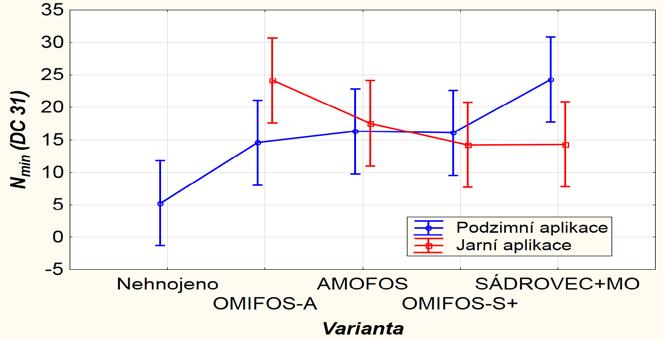 Absolutní hodnoty a také rozdíly v OBSAHU N min V PŮDĚ jsou po sklizni výrazně nižší než za vegetace v průběhu sloupkování.