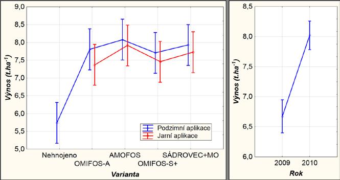 VÝNOS ZRNA pšenice byl v obou ročnících pozitivně ovlivněn hnojením. Rozdíl ve výnosu mezi oběma ročníky činil 20 % (1,35 t.