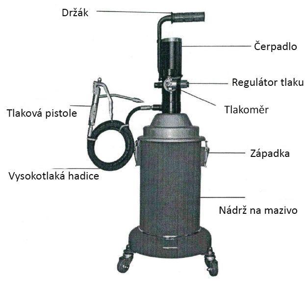 8. POPIS ČÁSTÍ 9. ŘEŠENÍ PROBLÉMŮ Mazivo nevychází z tlakové pistole Zkontrolujte, zda mazivo není příliš husté. Zkontrolujte, zda se v mazivu nenacházejí nečistoty.