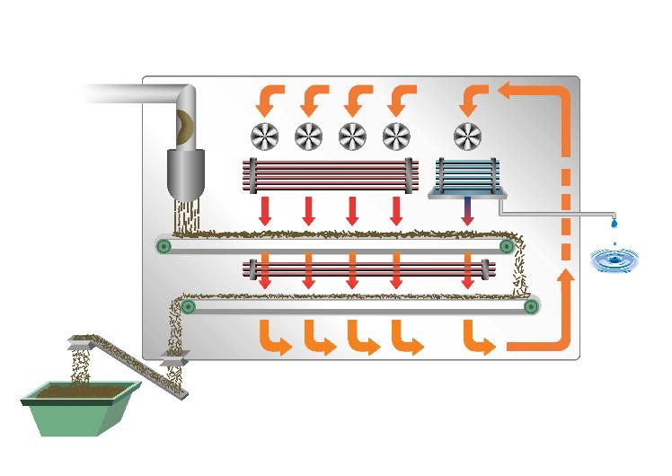 Princip nízkoteplotního sušení Teplá voda (nosič odpadního tepla z kogenerace a z pyrolyzéru) je cirkulována přes výměníky tepla umístěné přímo v sušárně.