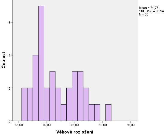Histogram č.