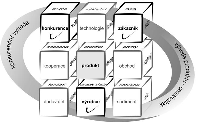 Na počátku je zákazník a produkt 15 4. Realizace produktu je stále více závislá na tvorbě a nabídce dodatečného užitku pro poptávajícího.