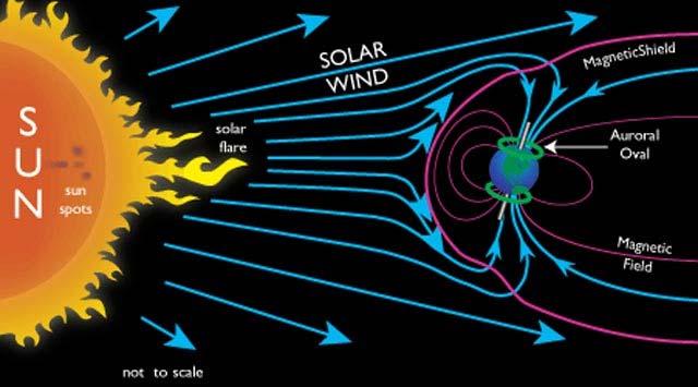 Sluneční vítr Stálý tok nabitých částic z koróny obsahuje hlavně protony a elektrony hustota je 1 10 iontů a elektronů na cm 3,