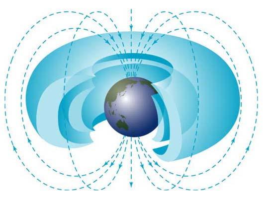 siločáry azimutální drift okolo Země (vzniká proud) Radiační pásy (Van Allenovy pásy): Objevila je r.