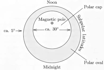 Polární vysoká atmosféra Interakcí slunečního větru s magnetosférou se uvolňuje značné množství energie, s čímž souvisí např.