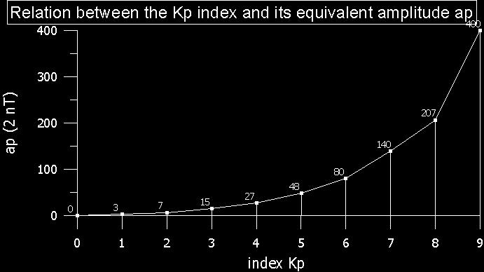 Frekvence výskytu geomagnetických bouří Index Kp je logaritmická škála, dále