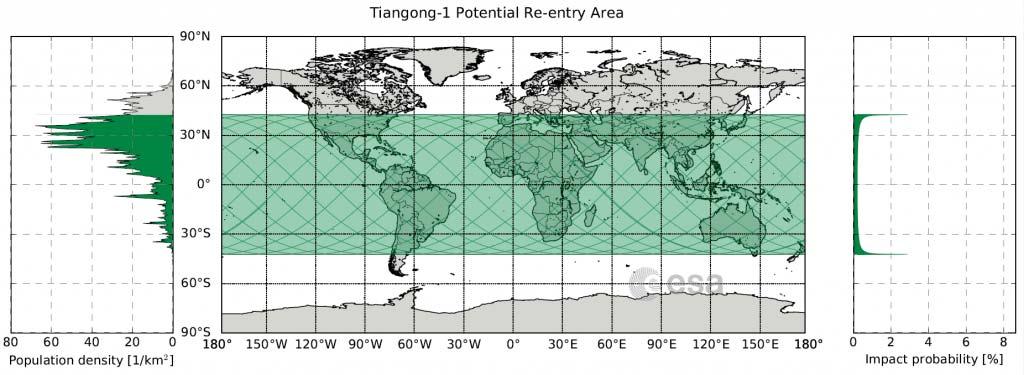 Čínská orbitální stanice Tiangong-1: neřízený sestup původně plánovaný řízený sestup stanice selhal, od března 2016 nelze stanici povelovat sklon dráhy 42,8 určuje pás povrchu, nad nímž stanice