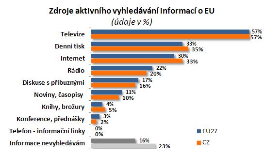 Internet jako zdroj informací pro tuzemské politické zprávy jmenuje celkem 38 % osob a pro evropské politické zprávy pak 33 %.