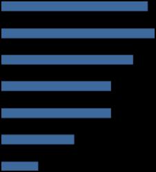 Preference oblastí pro rozvoj Evropy (průměry na škále 1=nedůležité až 10=velmi důležité) Modernizace trhů práce Pomoc chudým a sociálně vyloučeným Podpora "zeleného" hospodářství Podpory podnikání,