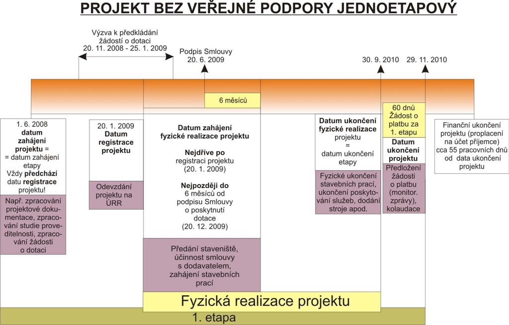 zahájena až po vystavení osvědčení o způsobilosti projektu (viz heslo Datum zahájení fyzické realizace v kapitole Vymezení pojmů).