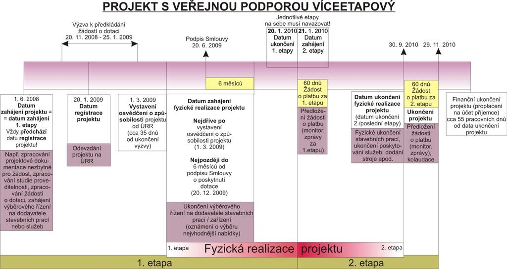 Způsobilé výdaje Jsou to výdaje na projekt, které mohou být hrazeny z finančních prostředků strukturálních fondů EU.