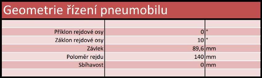 PŘEHLED SOUČASNÉHO STAVU POZNÁNÍ Obr. 2.17 Tabulka hodnot geometrie řízení původního řešení tlačí zatížení přední nápravy přední kola do přímé polohy, a to vlivem vratného momentu.