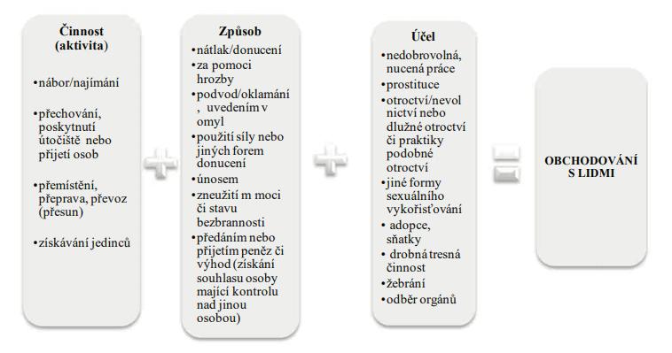případech si osoby vydělávají tím, že jsou vykořisťovány, aby mohly zaplatit pašerákům. A to jak před převedením v tranzitní zemi nebo zemi původu, tak po převedení.