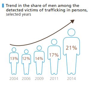 Obr. 4: Graf znázorňující nárůst obětí mužského pohlaví zapojených do obchodu s lidmi dle UNODC 2016 Global report on Trafficking in Persons.