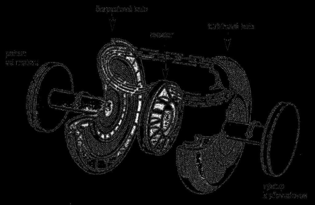 Obrázek 2: Schéma hydrodynamického měniče [5] str. 56 4.5.4 Diferenciální hydrostatická převodovka Převodovky CVT, které umožňují plynulou změnu pojezdové rychlosti, jsou v traktorech už od roku 942.
