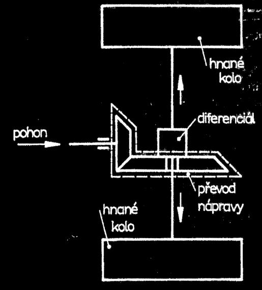 4.6. Stálý převod hnací nápravy Stálý převod se používá ke zvětšení točivého momentu přivedeného z převodovky a k rozvedení tohoto momentu na hnací kola traktoru.
