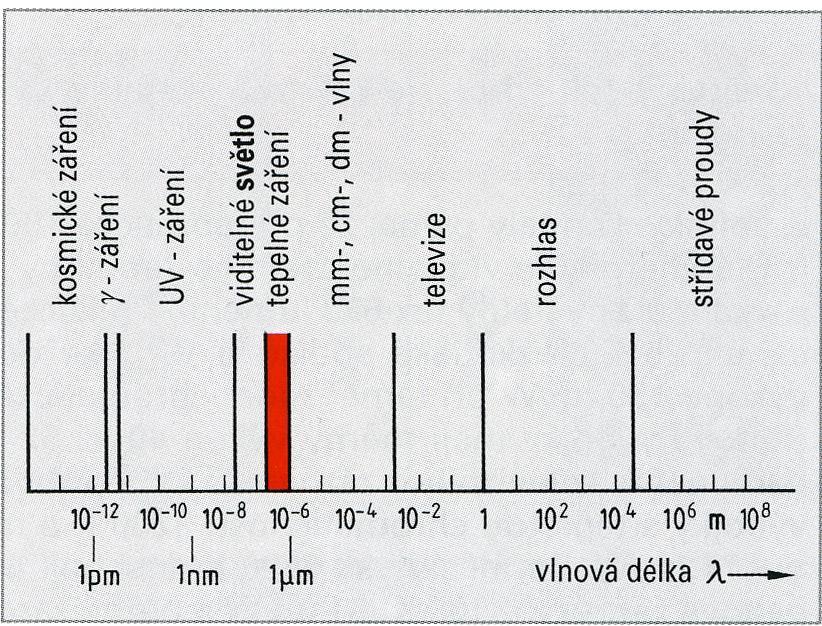 Rozložení vlnových délek podle