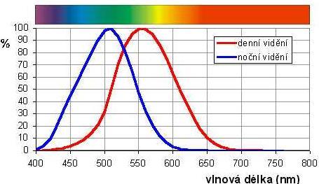 Rozložení vlnových délek pro viditelné