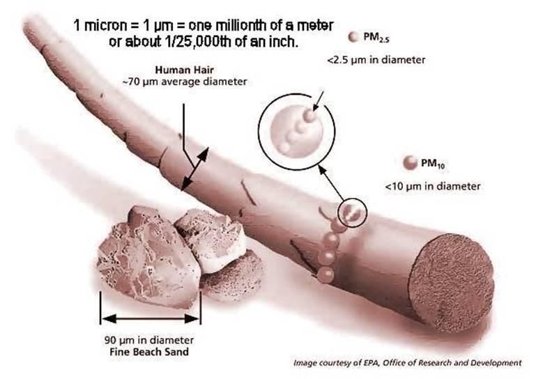 Při dýchání nosem se dostávají do nižších částí dýchacích cest většinou jen částice