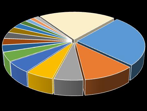 Graf 2: % příspěvek jednotlivých skupin potravin k celkovému dennímu přívodu TFA MÁSLO OPLATKY JOGURTY SMETANOVÉ VÝROBKY CUKRÁŘSKÉ SÝR TVRDÝ EIDAM PERNÍK MASO HOVĚZÍ TĚSTO LISTOVÉ CUKROVINKY