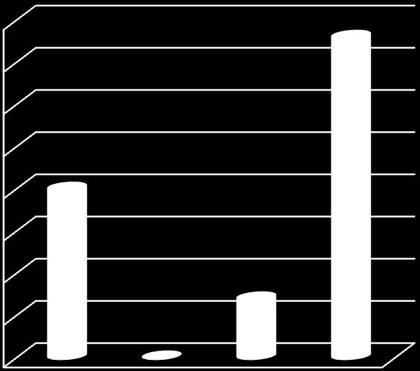 Otázka 14. 40 35 30 25 KARDIOVERZE KARDIOSTIMULACE 20 VAGOVÝ MANÉVR 15 DEFIBRILACE 10 5 0 Obrázek 21 Terapie křivky na EKG (zdroj: vlastní výzkum) Jak lze léčit tuto křivku?