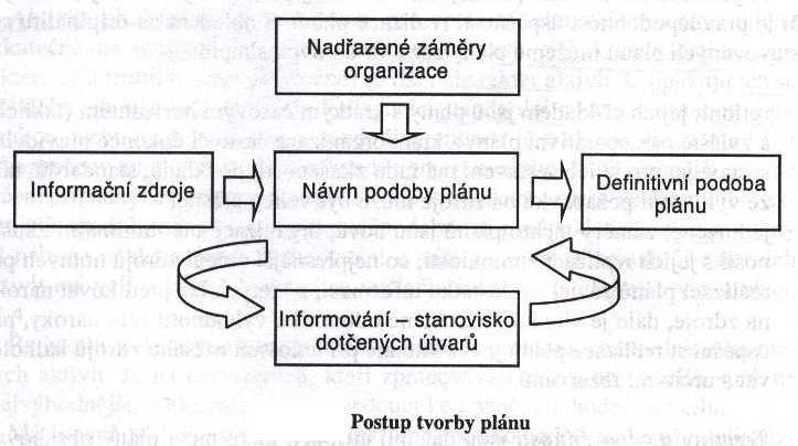 POSTUP PŘI