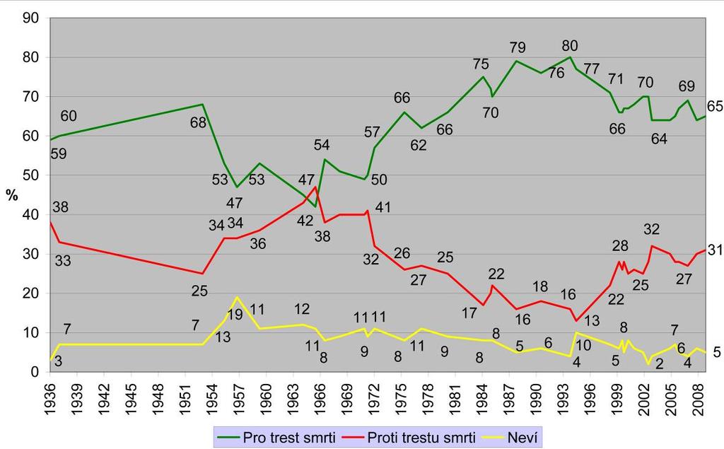 Graf č. 18: Vývoj veřejného mínění v otázce uložení trestu smrti osobě odsouzené za trestný čin vraždy v USA v letech 1936 až 2009. Zdroj: NEWPORT, F. (GALLUP POLL). In U.S., Two-Thirds Continue to Support Death Penalty.