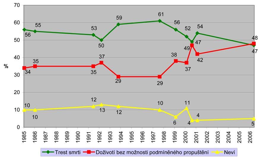 na doživotí bez možnosti podmíněného propuštění. V roce 2006 obecně podporovalo trest smrti 65% Američanů. Při nabídnutí výše uvedené alternativy klesla podpora trestu smrti na 47%.