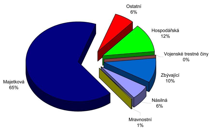 Graf č. 5: Struktura registrovaných skutků podle druhů kriminality v ČR v roce 2006.