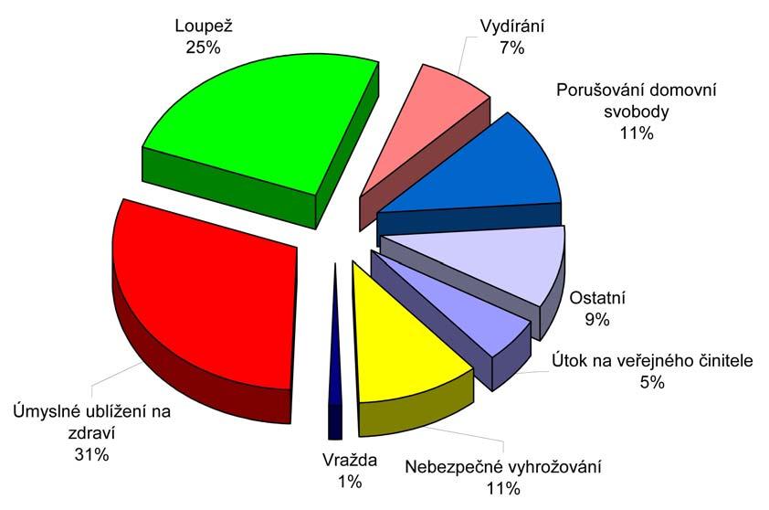 Graf č. 6: Struktura registrovaných násilných trestných činů v ČR v roce 2006 (podle zákona č.