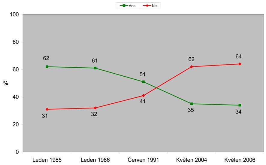 vlivem dochází ke snižování počtu vražd. Vývoj v této otázce v letech 1985 až 2006 je zachycen v grafu č. 10. Graf č. 10: Má trest smrti odstrašující účinek?