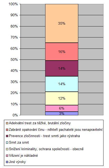 Graf č. 11: Důvody uváděné stoupenci trestu smrti pro jeho existenci v rámci výzkumu veřejného mínění v ČR v roce 2007. Zdroj: ŠKODOVÁ, M. Postoj občanů k trestu smrti. [online].