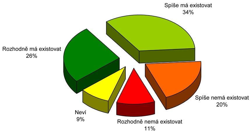 V květnu 2010 podporovalo trest smrti 60% obyvatel, z toho 34% zastávalo názor, že spíše má existovat a 26% že rozhodně má existovat.