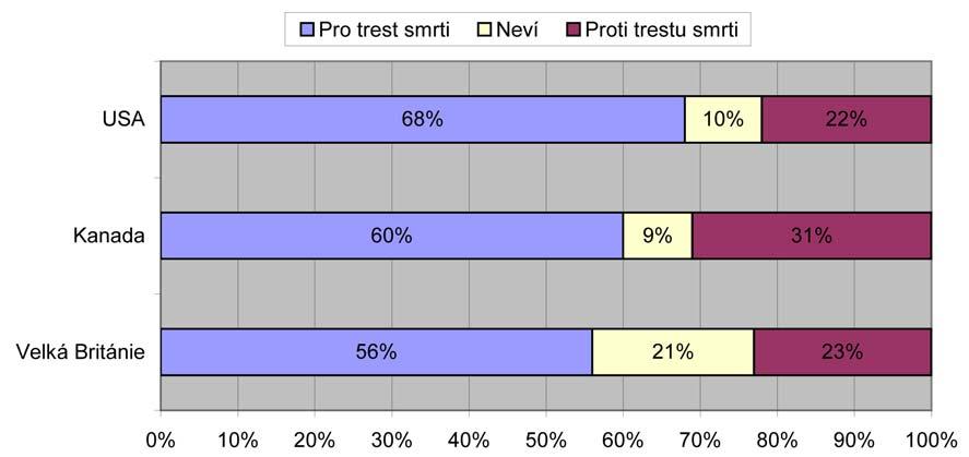 64% obyvatel a 30% bylo proti. Naopak v Kanadě byla mírná většina, konkrétně 53%, proti trestu smrti v těchto případech a 44% pro. Ve Velké Británii tvořili stoupenci 49% obyvatelstva a odpůrci 45%.