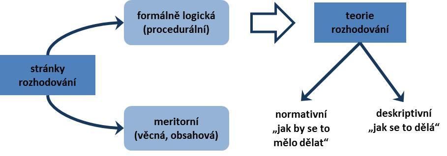 teorie rozhodování v organizacích respektuje omezené schopnosti subjektu rozhodování i omezení racionality Rozdělení podle způsobu rozhodování: normativní teorie cílem je vyhledání všech řešení,