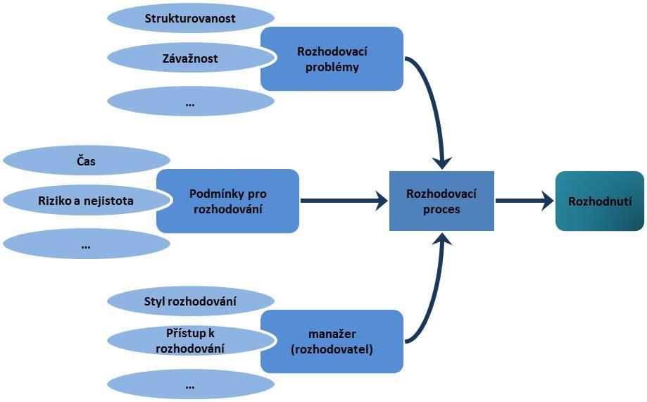 2 Rozhodovací procesy a problémy Tato kapitola se soustředí na základní vlastnosti, strukturu, rozdělení rozhodovacích procesů a na problémy související s rozhodováním. 2.