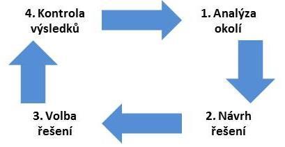 obr. 2-2 Struktura rozhodovacího procesu podle Simona [3] Podrobnější členění rozhodovacích procesů: 1.
