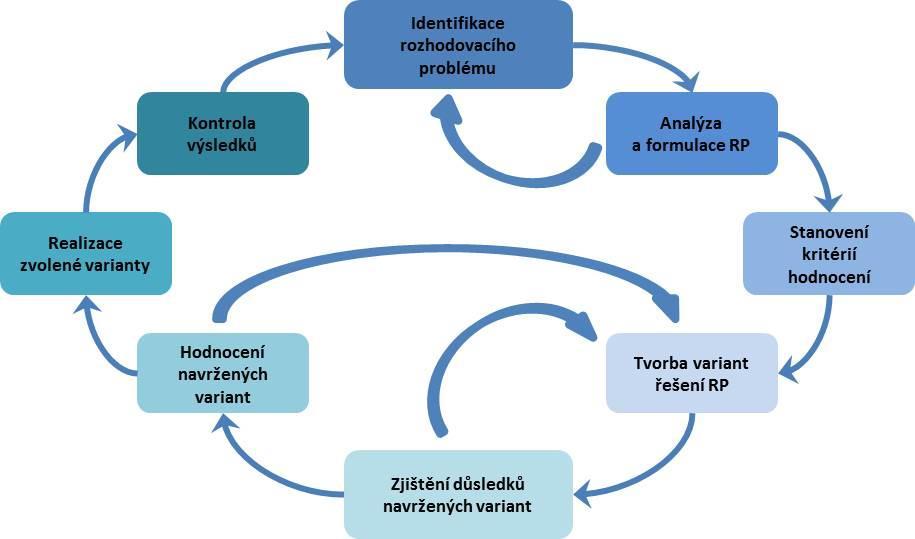 Za rozhodovací proces se někdy považuje pouze prvních šest etap. V tomto případě se volba varianty považuje za konečnou fázi a výsledkem je rozhodnutí.