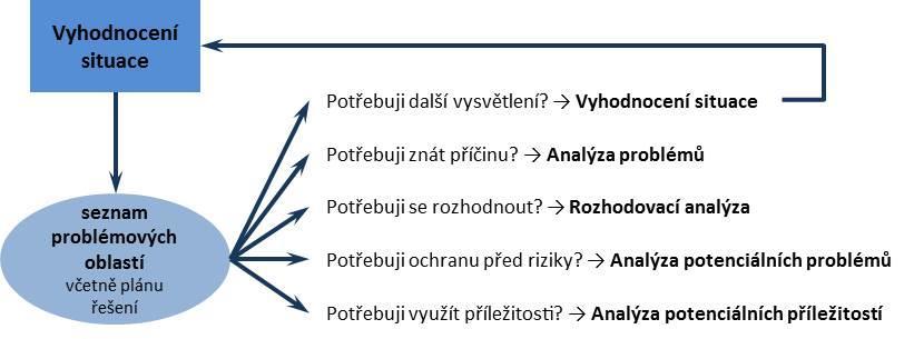 2.4 Prvky rozhodovacího procesu obr.