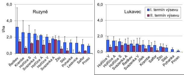 Obr. 3 Výnos sušiny nadzemní biomasy meziplodin v roce