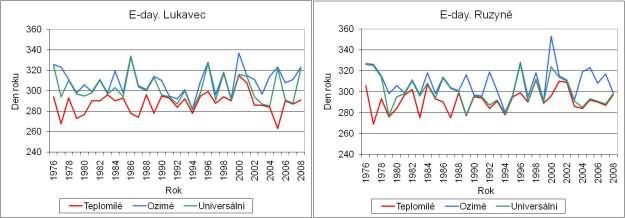 Obr. 4 Průměrná a minimální denní teplota vzduchu a půdy v Ruzyni (meteorologická stanice, krátce sečený trávník) v roce 2006/2007 (nahoře) a teplota v porostu hořčice (pozemek vzdálený 600 m od