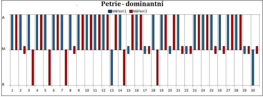 5.3 Porovnání výsledků obou měření Test dle Petrie měl značný progres.