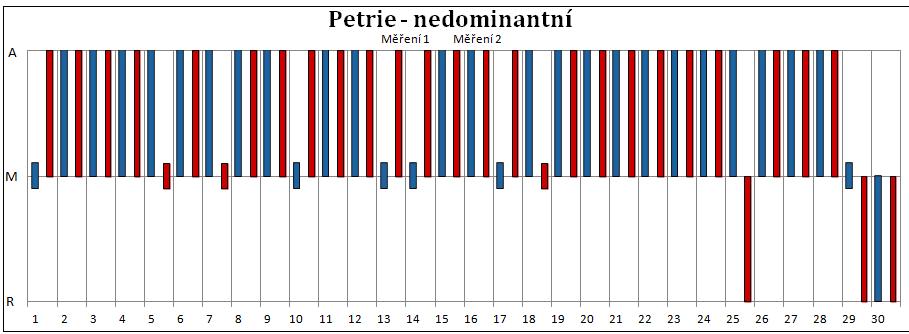 Graf 2 - Srovnání testu dle Petrie u nedominantní horní končetiny Osa x: pořadí probandů Osa y:bodové hodnocení testu U testu kuliček se probandi průměrně zhoršili o 0:06:39 minut.